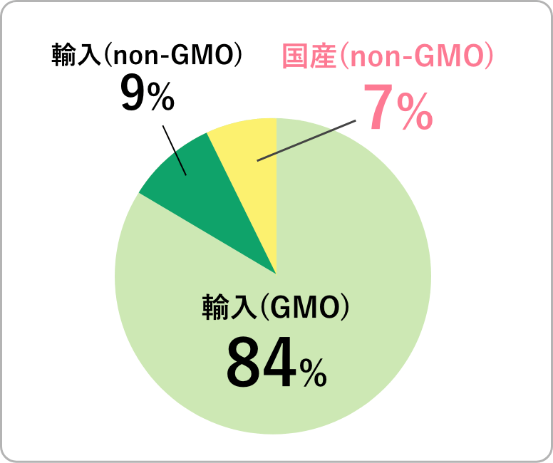 日本で消費される大豆（2013年）