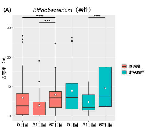 Bifidobacterium（男性） 占有率（ %）